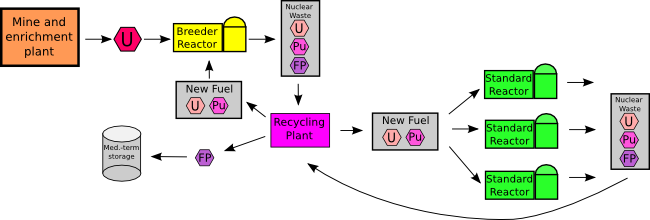 A picture of a breeder recycle fuel cycle.