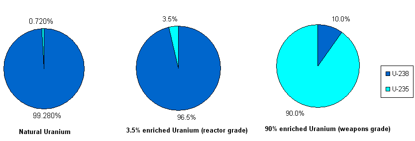 Pie charts of different uranium enrichments Pie charts of different uranium enrichments