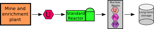 A picture of a once through fuel cycle