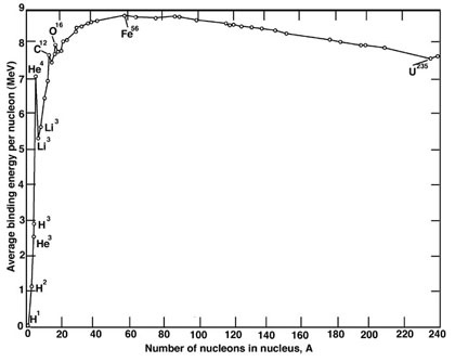 Average binding energy per nucleon Average binding energy per nucleon