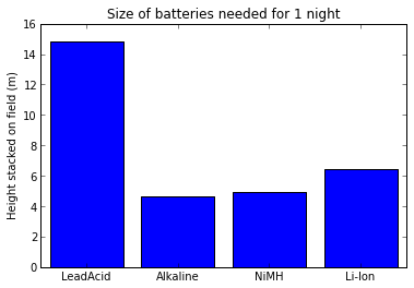 Volume of batteries graph