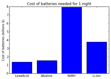 cost of batteries graph