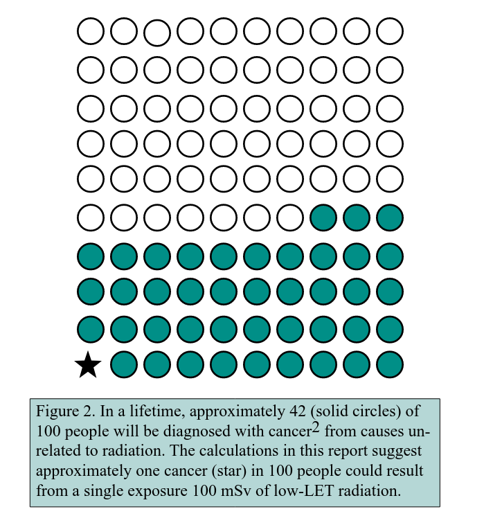 Indication of how many cancers 100 mSv causes compared to normal