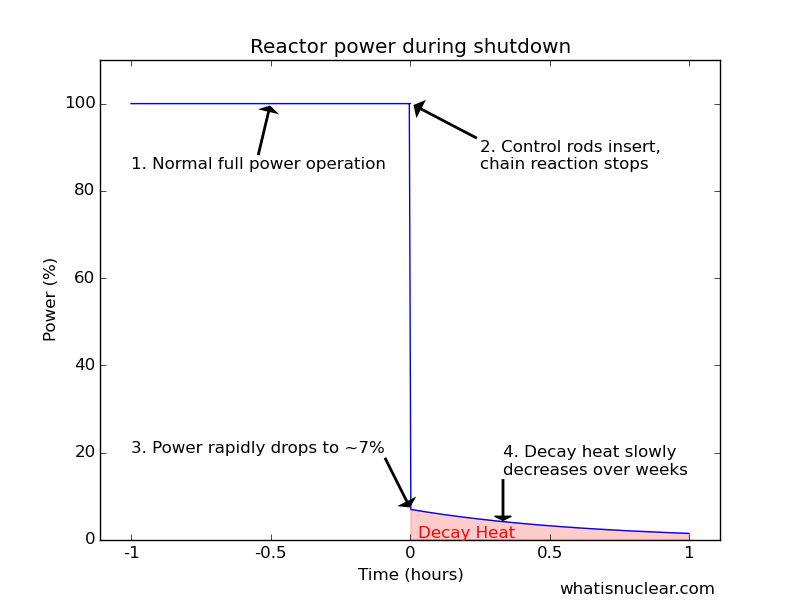 The relative power during a reactor
    shutdown showing decay heat
