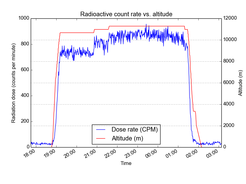 radioactive dose
vs. altitude on a commercial flight