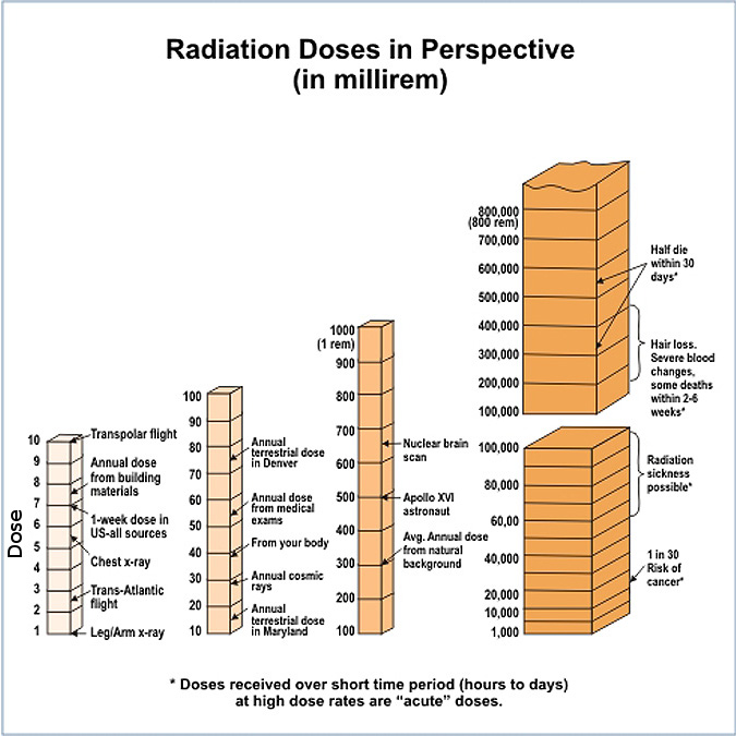Radiation doses in perspective (from the NRC).