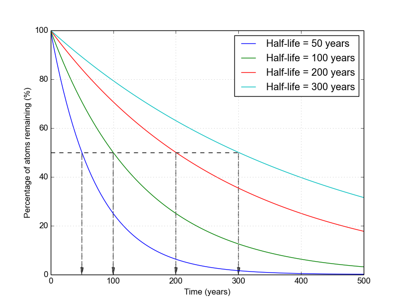 Graph of population vs. time of nuclides with various half-lives