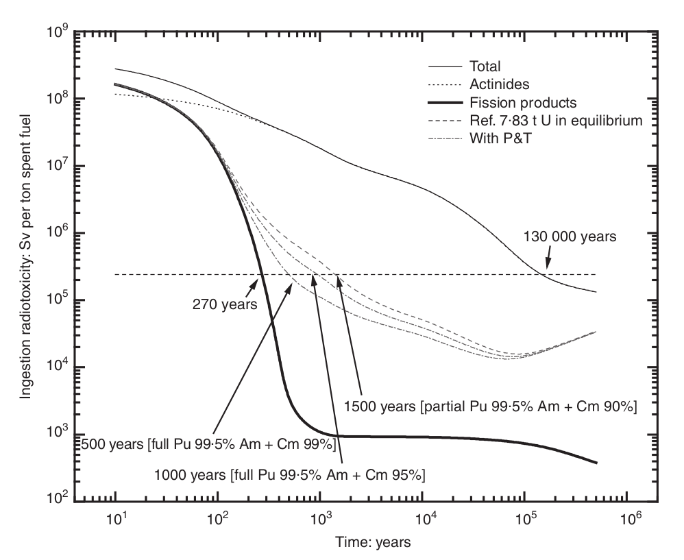 Graph showing radiotoxicity of
nuclear waste decaying over time