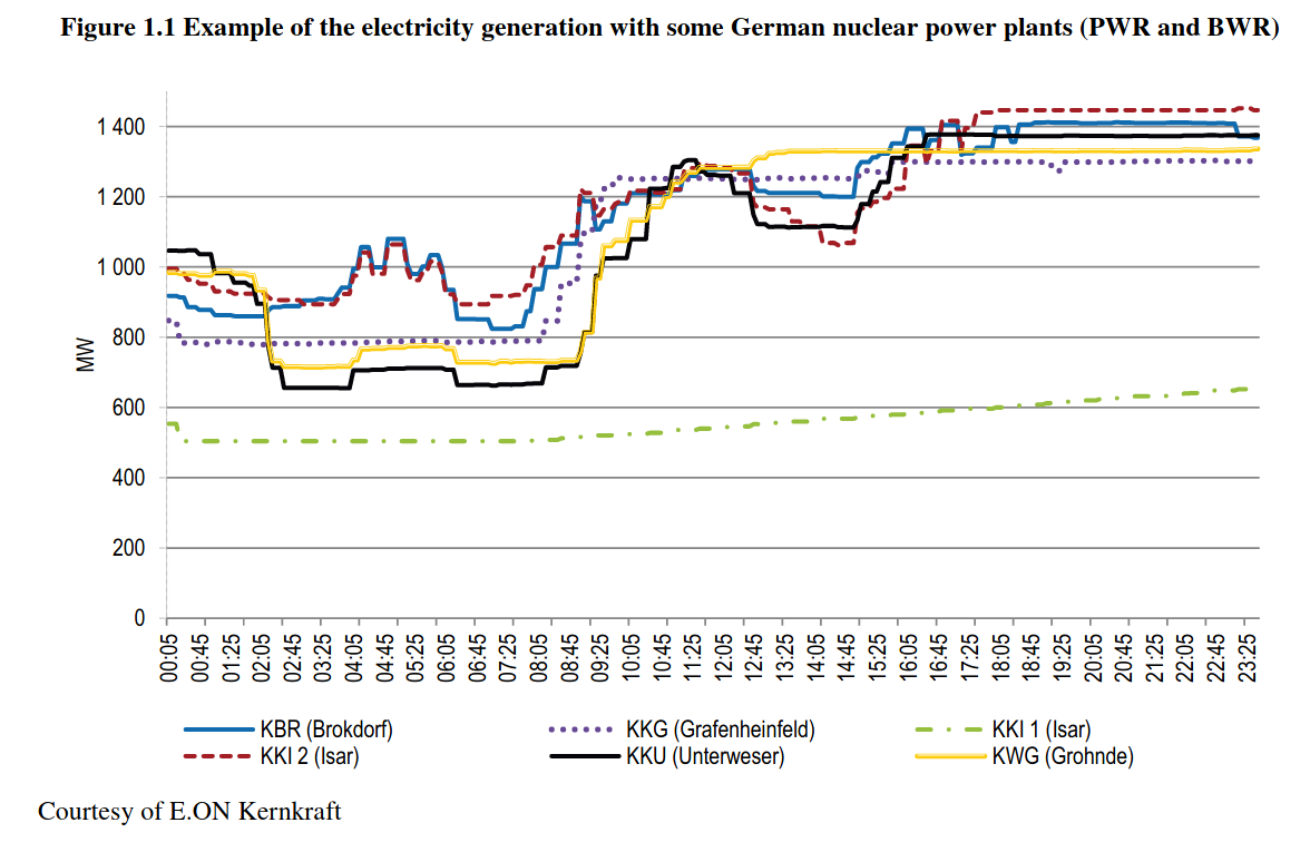 Graph showing that nuclear reactors can load follow
