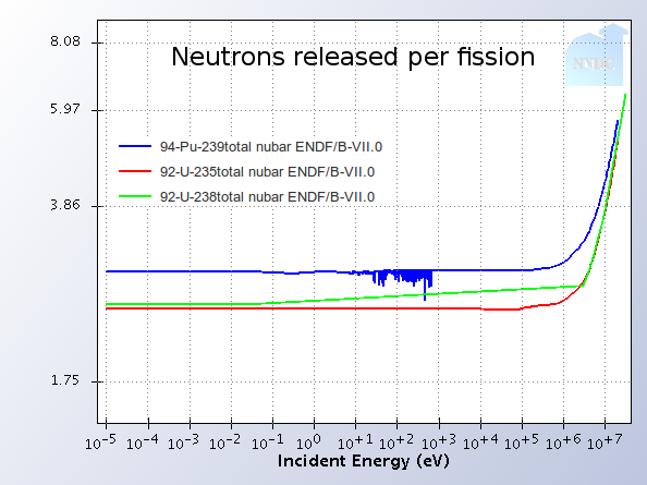 plot of neutrons per fission as a function of energy for uranium and plutonium