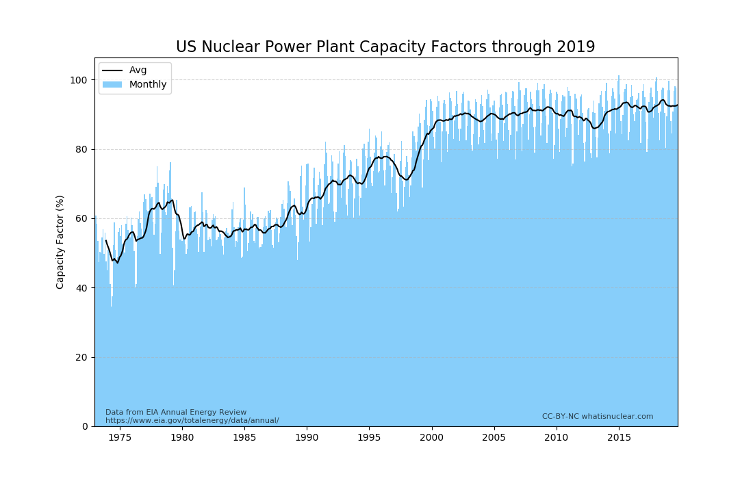 US nuclear capacity factors through 2019