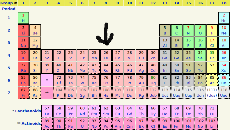 Periodic table of elements (from wikipedia)