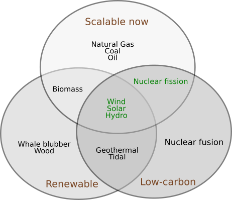 Venn diagram showing nuclear, wind, solar, and hydro being good choices.