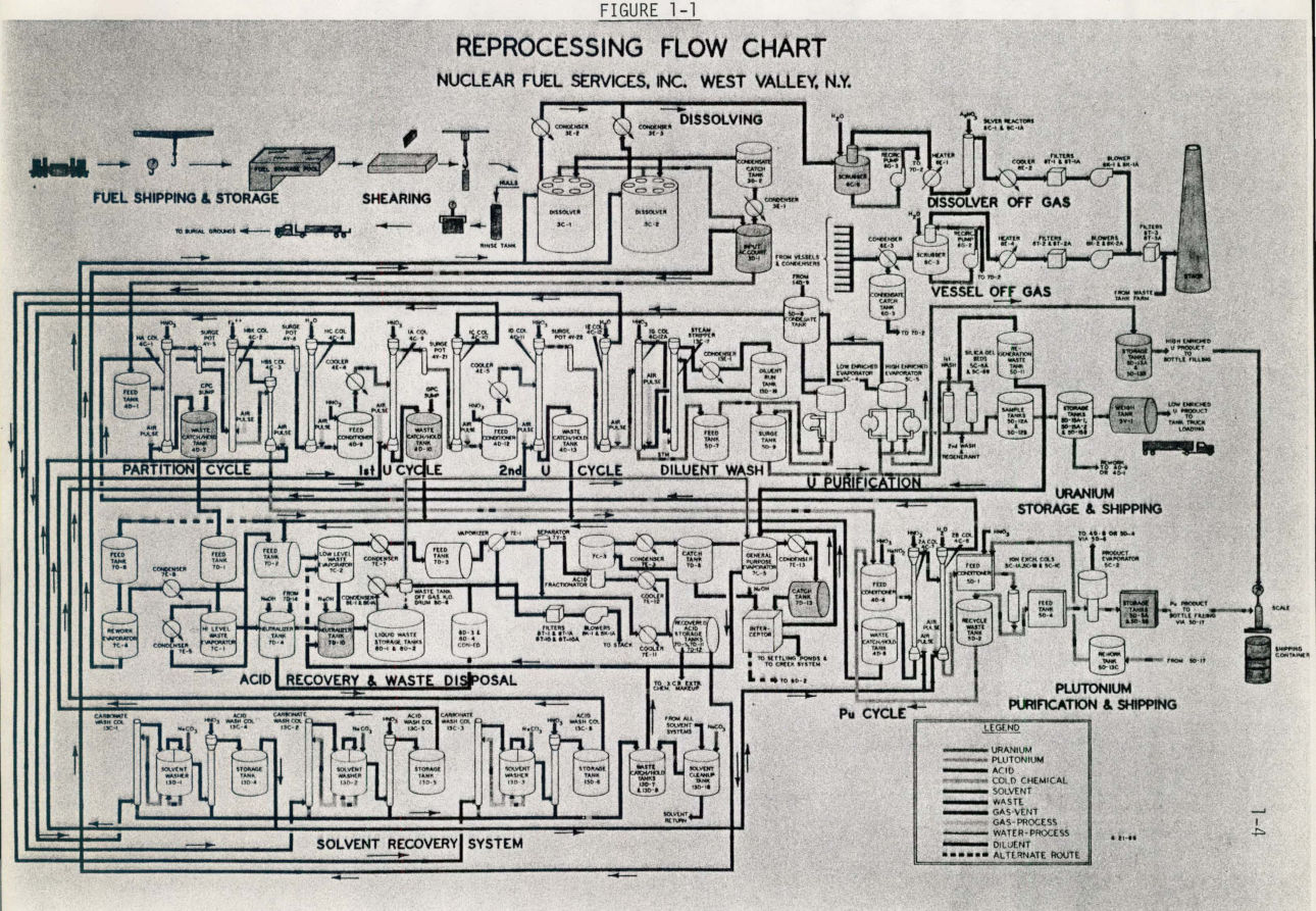 Complex flow diagram showing around 100
    different unit operations involved in nuclear reprocessing.