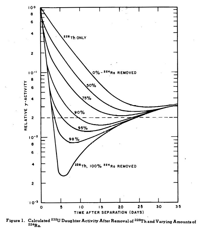 Figure showing a
reduction in gamma dose to 3% as you chemically purify a U-232 sample.