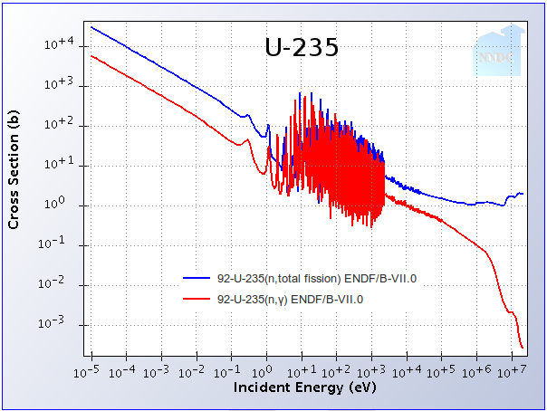 capture and fission cross sections of U235