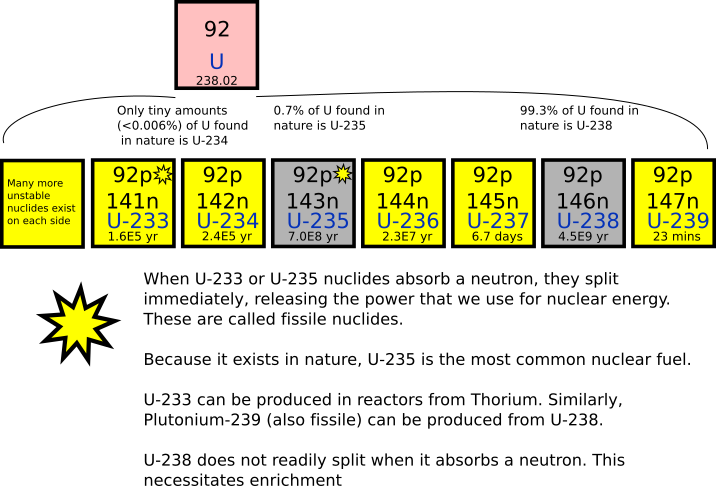 Isotopes of Uranium