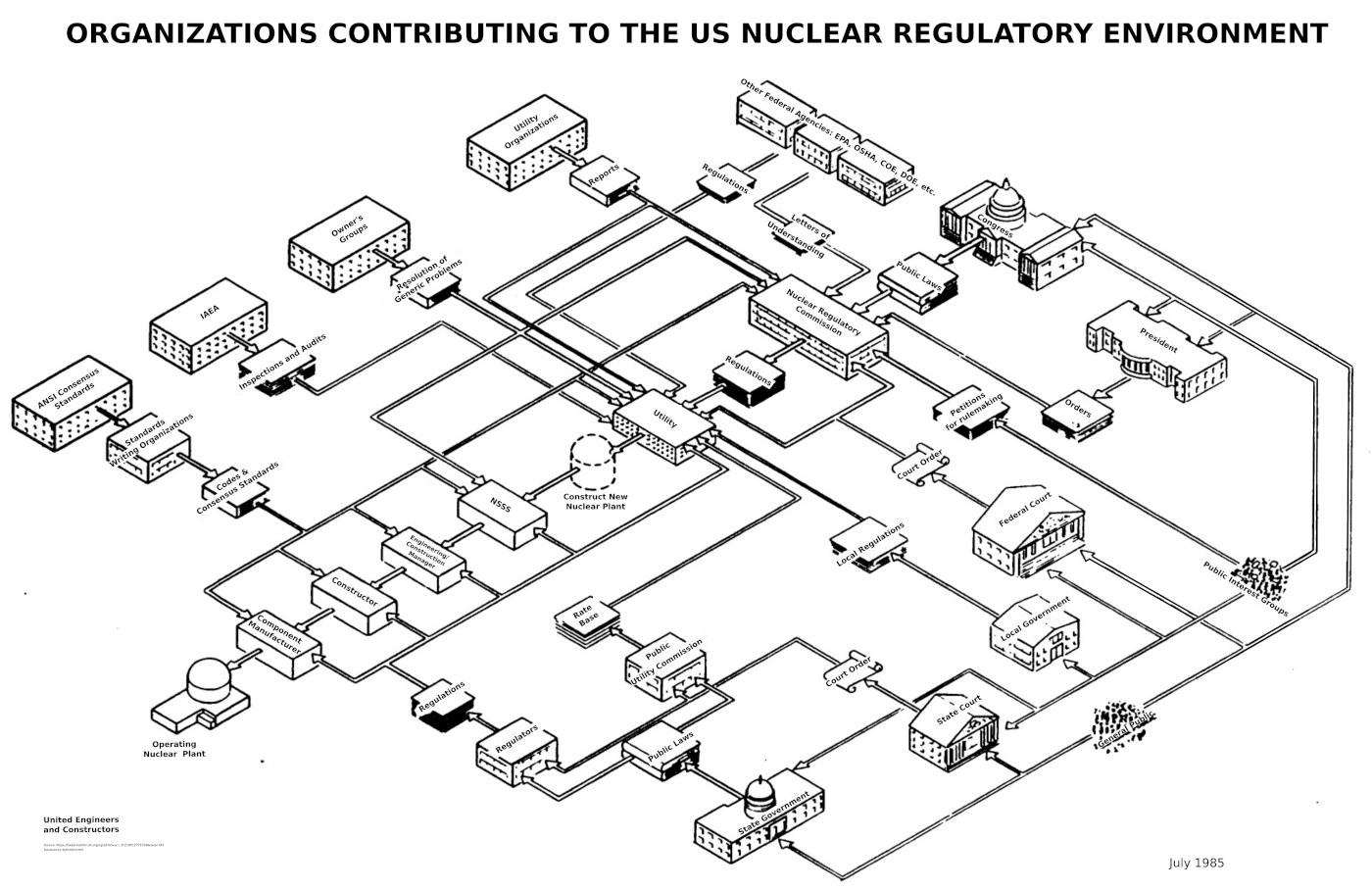 Flow map depicting about 15 institutions flowing requirements through the NRC, utility to one nuclear reactor.