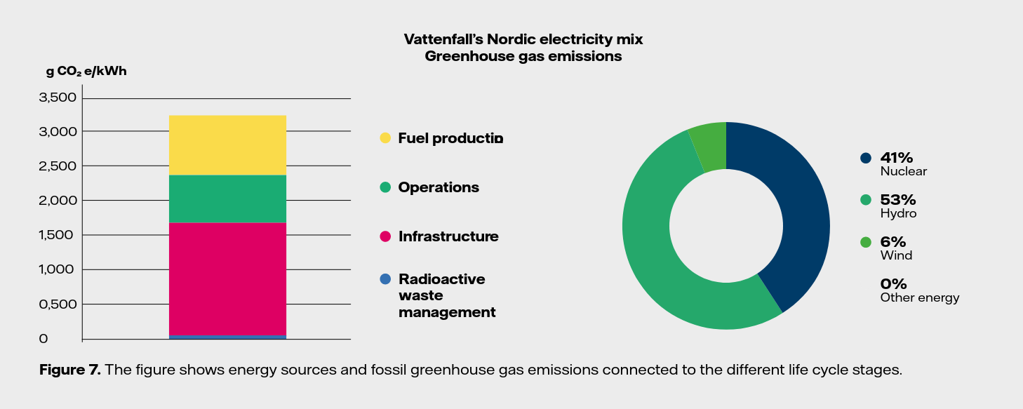 Vattenfall nuclear LCA