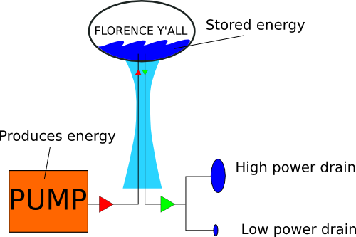 Water Tower as energy storage analogy